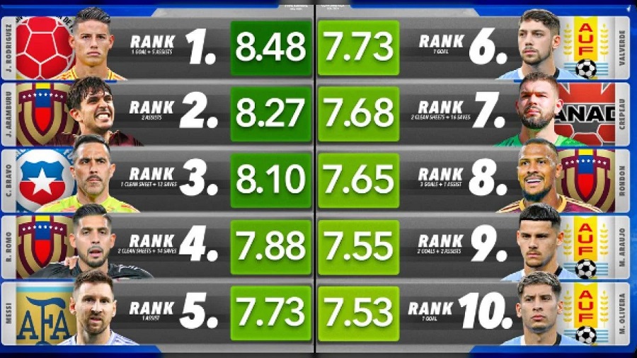 Tres venezolanos en el top 10 de los mejores jugadores de la Copa América 2024
