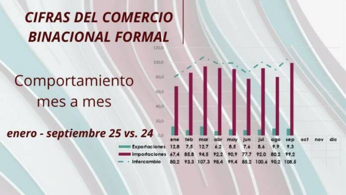 El intercambio comercial entre Venezuela y Colombia incrementó 8,3% durante el período enero-septiembre 2025, en comparación al mismo período del año 2024.